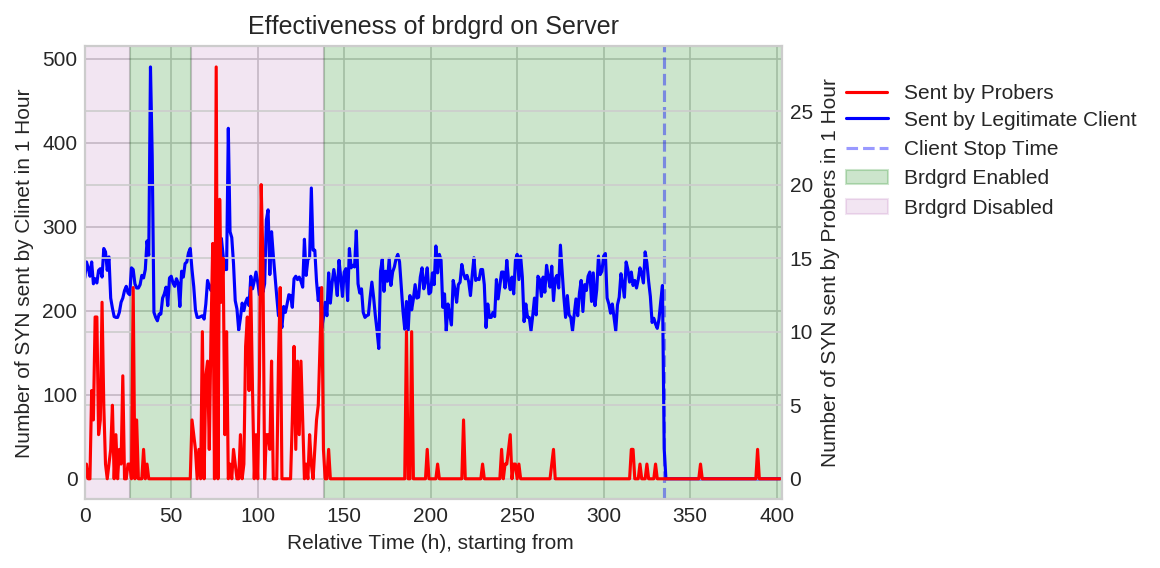 Effectiveness of brdgrd on Server