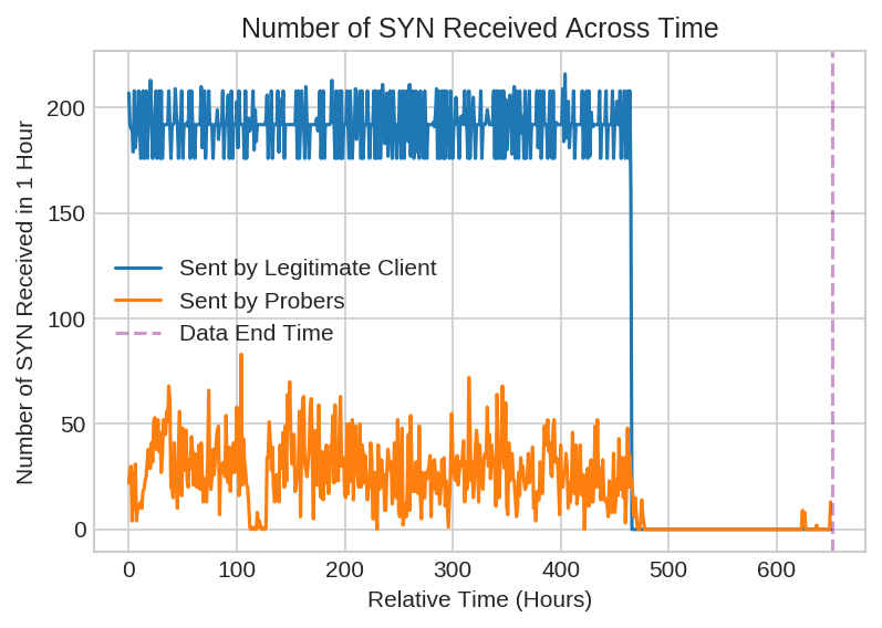 Number of SYN Received Across Time